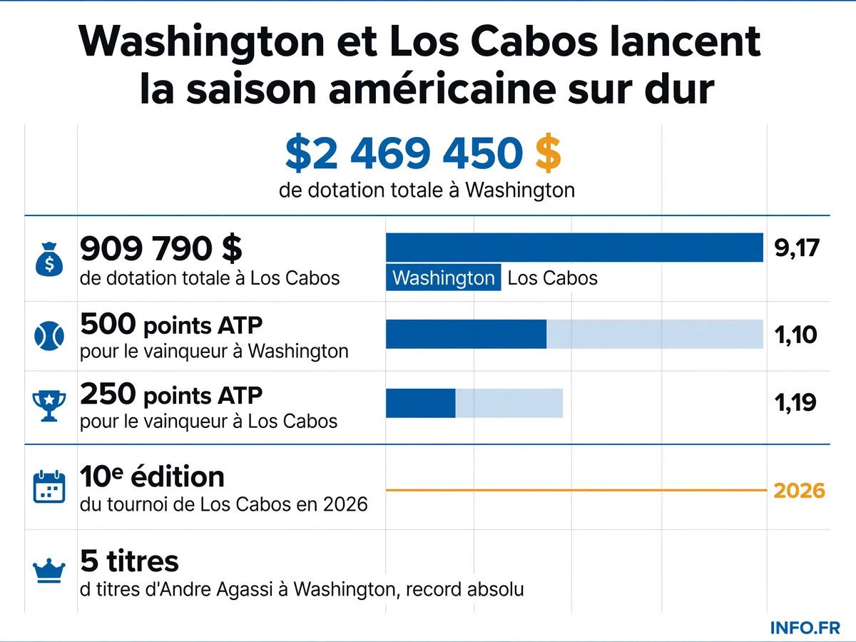 Comparaison des dotations et points ATP entre les tournois de Washington et Los Cabos lors de l'ouverture de la saison américaine sur dur en juillet 2026.