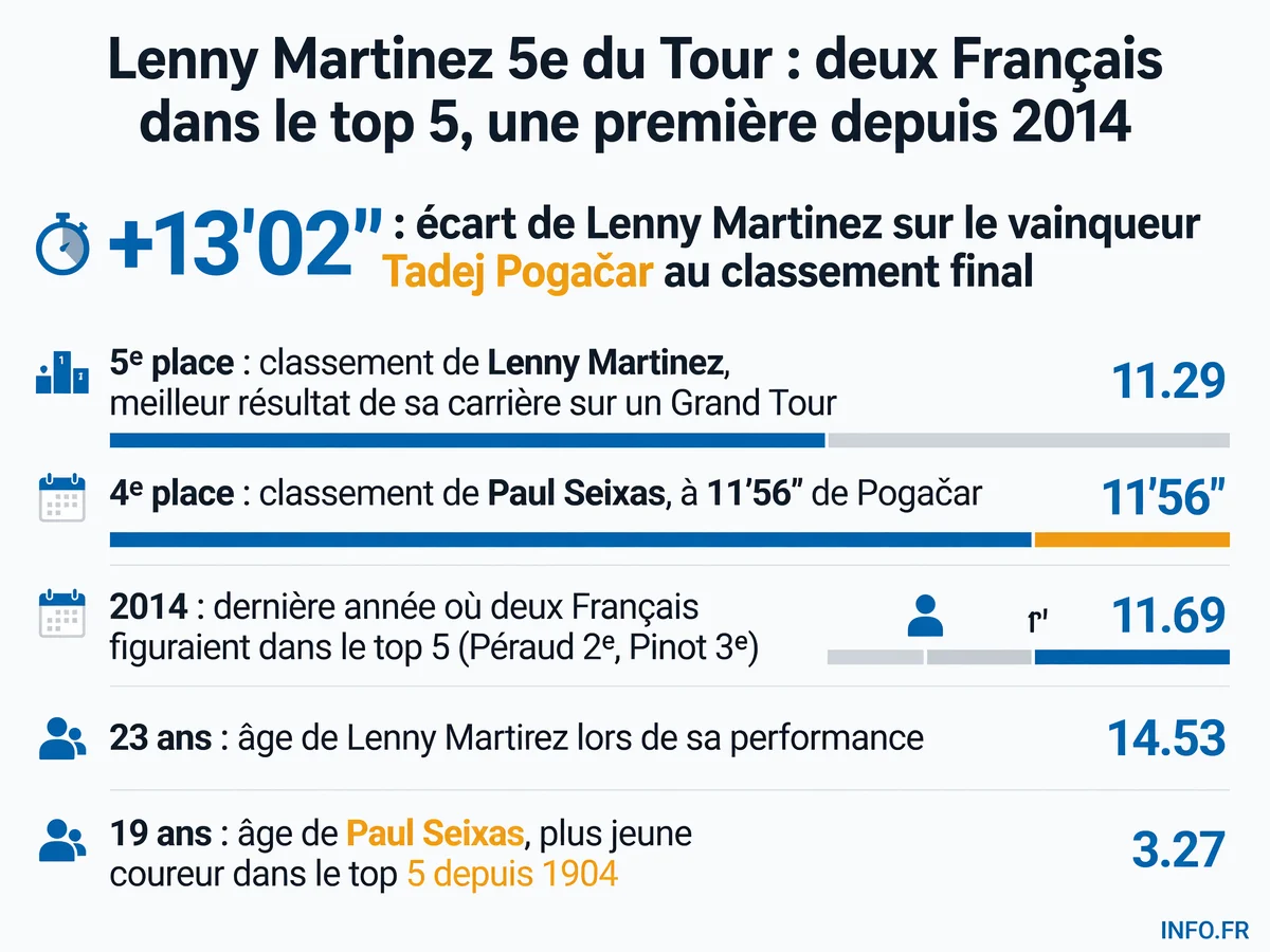Classement final du Tour de France 2026 avec les deux Français Lenny Martinez (5e) et Paul Seixas (4e) dans le top 5 pour la première fois depuis 2014