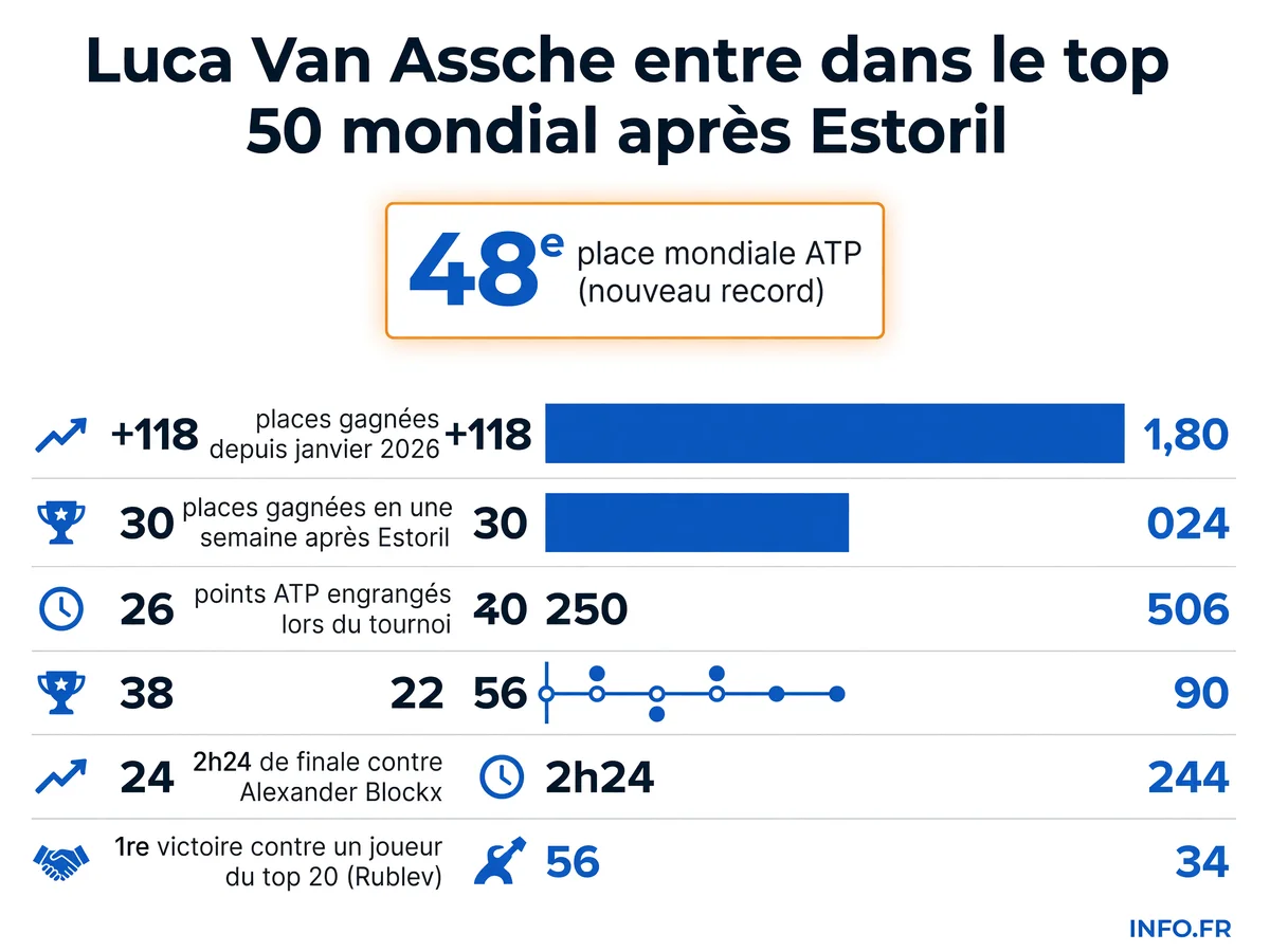 Luca Van Assche célèbre son premier titre ATP à Estoril et son entrée dans le top 50 mondial après une remontée fulgurante depuis janvier 2026