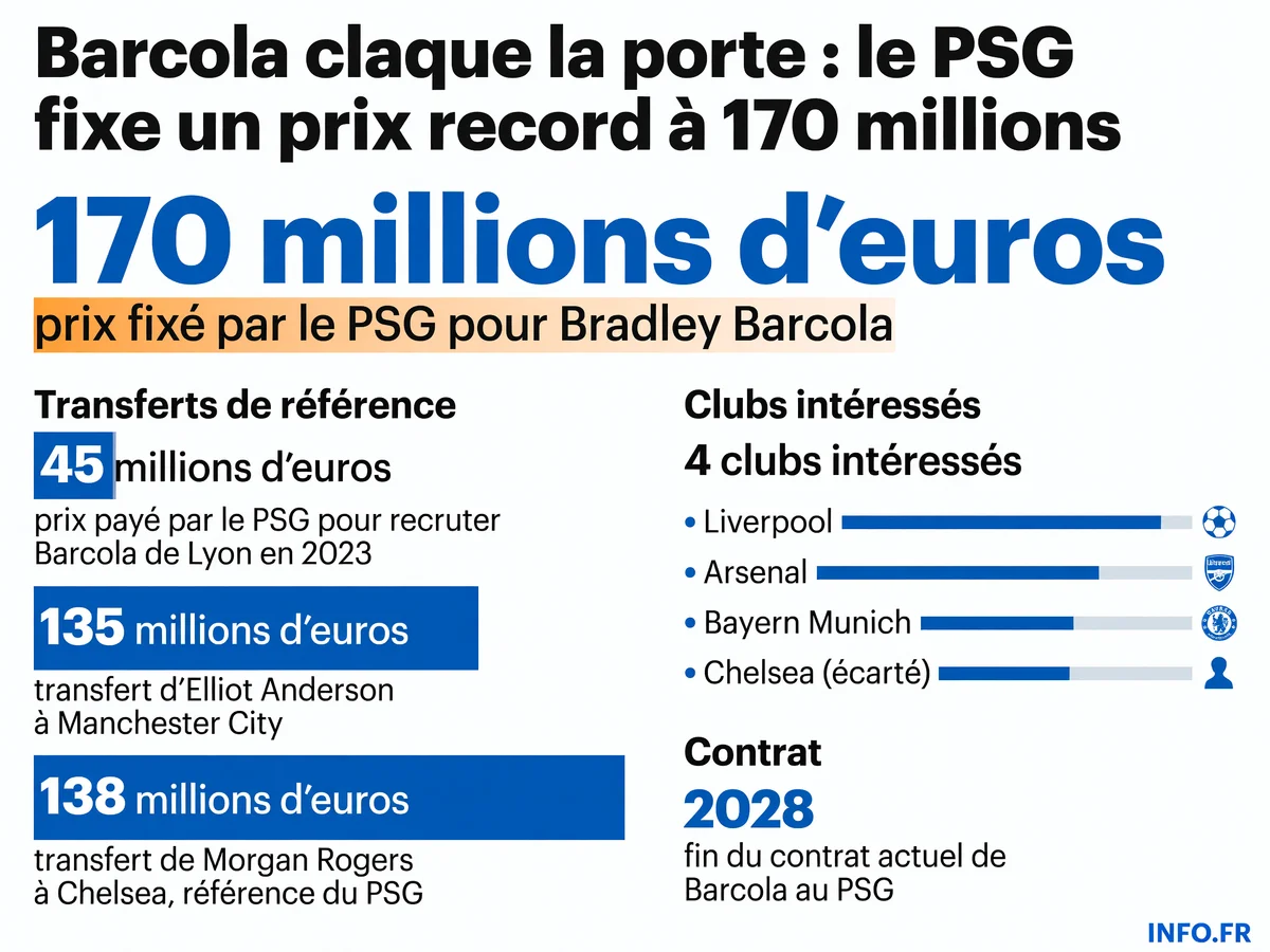 Infographie présentant les chiffres clés du dossier Barcola: prix fixé par le PSG à 170 millions d'euros, transferts de référence en Premier League, et clubs intéressés par l'attaquant français.