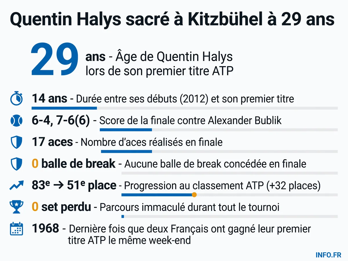 Statistiques de la victoire de Quentin Halys au tournoi ATP 250 de Kitzbühel en juillet 2026