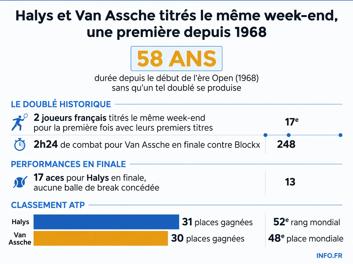 Deux Français remportent leur premier titre ATP le même week-end de juillet 2026, une première historique depuis le début de l'ère Open en 1968.