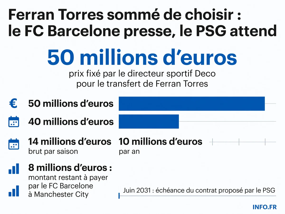 Comparaison des conditions financières entre l'offre du PSG et le contrat actuel de Ferran Torres au FC Barcelone, avec les montants de transfert en jeu dans le mercato estival 2026.