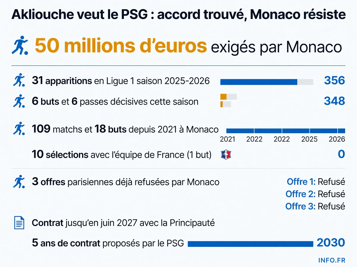 Statistiques et données clés du transfert de Maghnes Akliouche, milieu offensif de Monaco ciblé par le PSG lors du mercato été 2026