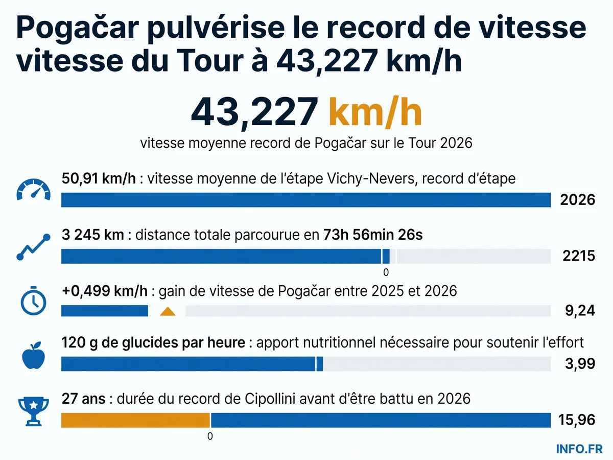 Évolution des records de vitesse moyenne au Tour de France de 1999 à 2026, avec le bond historique de Pogačar à 43,227 km/h