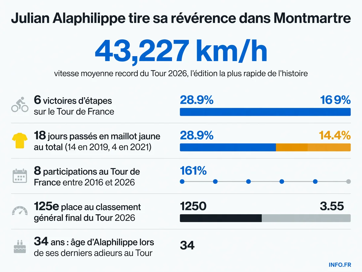 Le palmarès de Julian Alaphilippe sur le Tour de France: 6 victoires d'étapes, 18 jours en maillot jaune, 8 participations entre 2016 et 2026.