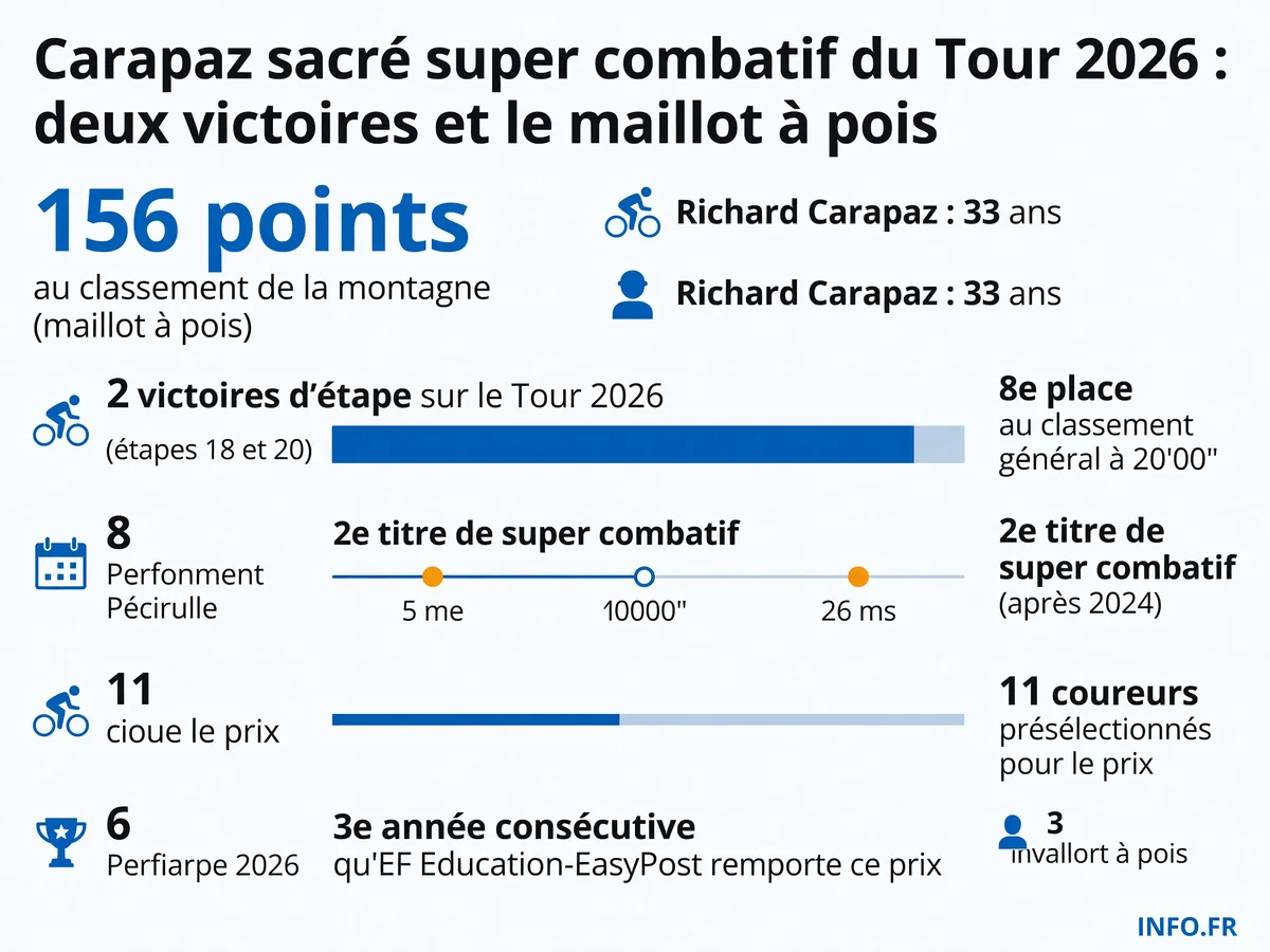 Palmarès de Richard Carapaz sur le Tour de France 2026: deux victoires d'étape, maillot à pois avec 156 points et prix du super combatif pour la deuxième fois.