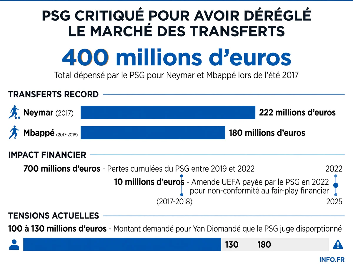 Chronologie des transferts records du PSG et leurs conséquences financières entre 2017 et 2026
