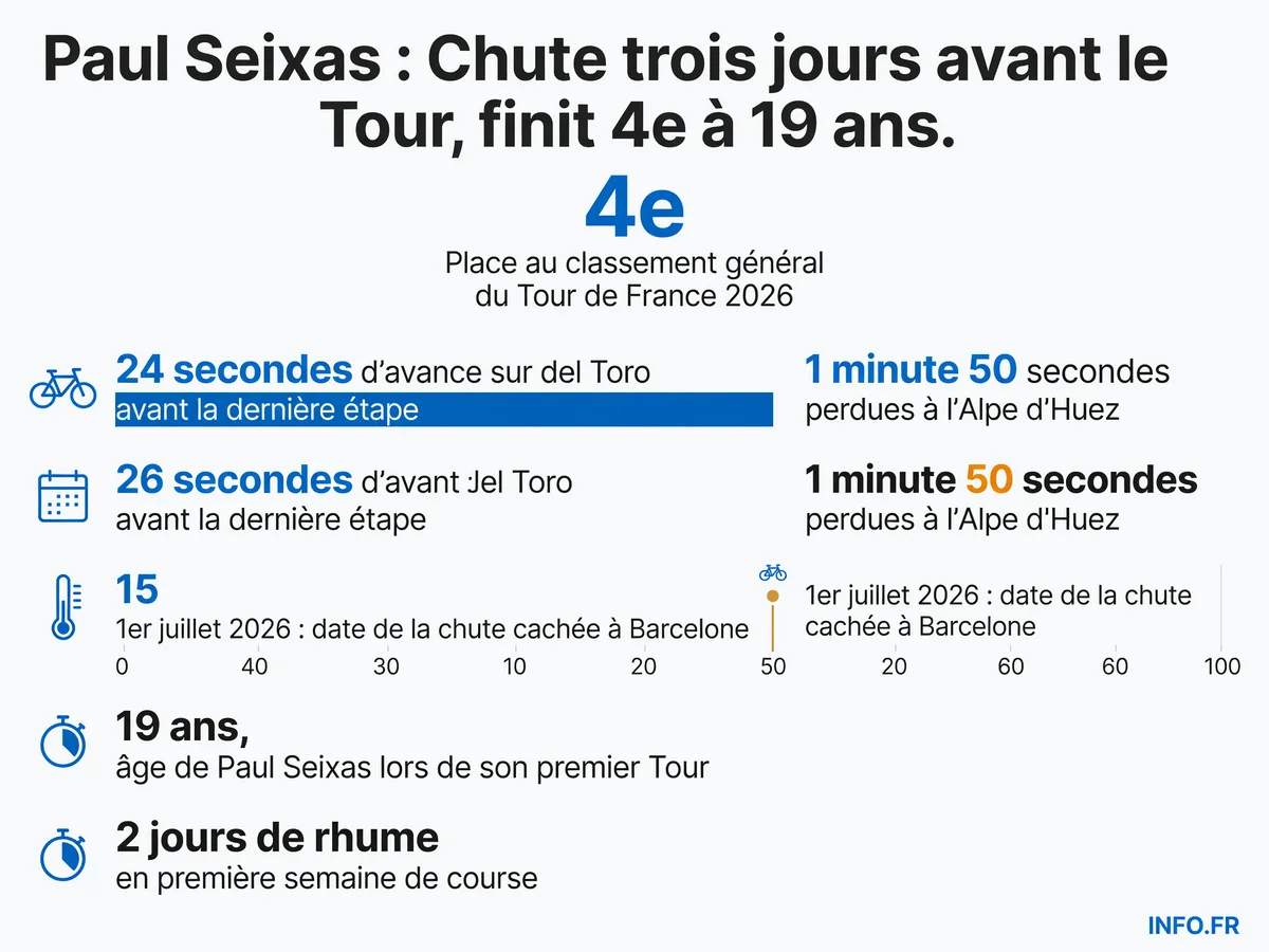 Infographie montrant le parcours de Paul Seixas au Tour de France 2026: chute le 1er juillet, rhume en première semaine, 4e place finale à 19 ans.