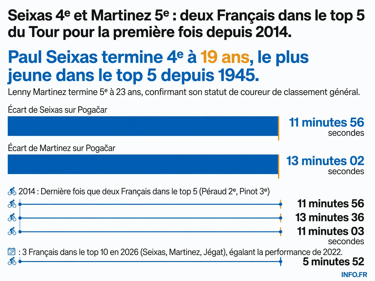 Classement des coureurs français au Tour de France 2026 avec leurs écarts sur le vainqueur et comparaison historique avec l'édition 2014