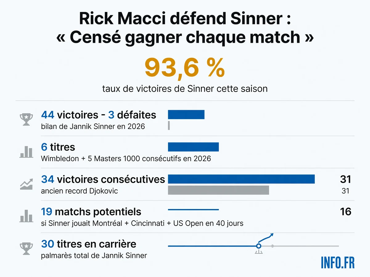 Statistiques de la saison 2026 de Jannik Sinner et analyse de sa charge de matchs potentielle sur la tournée nord-américaine.