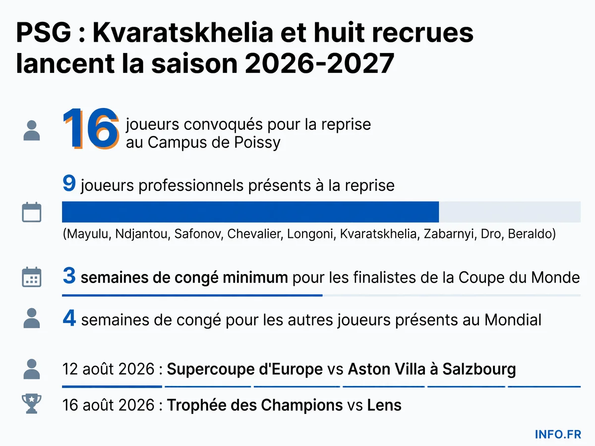Calendrier et effectif de la reprise du PSG pour la saison 2026-2027 avec les nouvelles recrues au Campus de Poissy