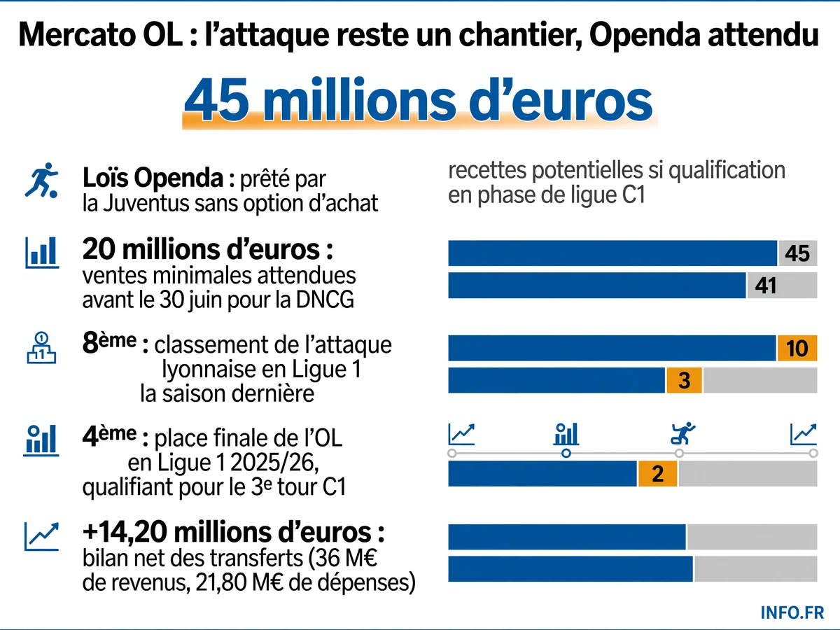 Bilan du mercato estival 2026 de l'Olympique Lyonnais: arrivées, départs, enjeux financiers et qualification européenne.