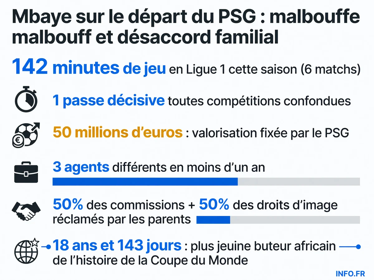 Les chiffres du conflit entre Ibrahim Mbaye et le PSG: temps de jeu effondré, valorisation financière élevée, et exigences familiales hors normes.