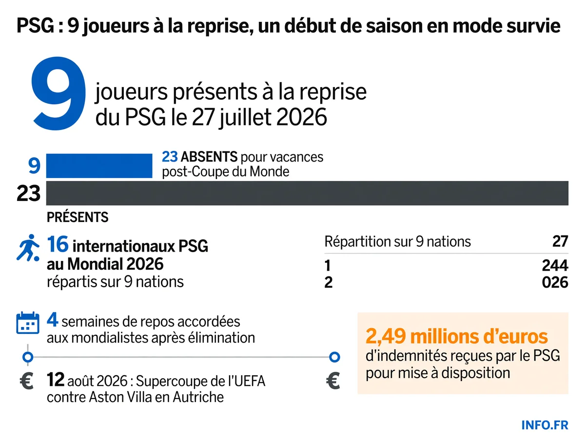 Effectif du PSG à la reprise du 27 juillet 2026 avec 9 joueurs présents et calendrier des matchs d'août incluant la Supercoupe de l'UEFA.