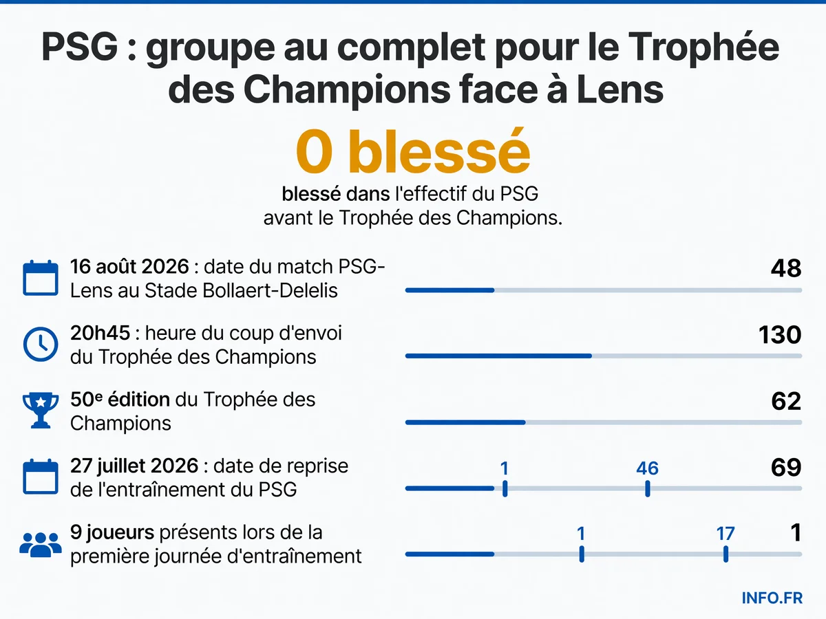 Infographie présentant les données clés du Trophée des Champions 2026 entre le PSG et Lens: date du match, effectif parisien au complet, et chronologie de la préparation.