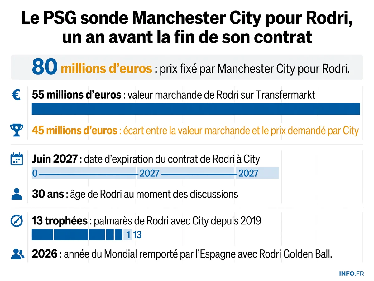 Les chiffres clés du dossier Rodri: prix demandé par City, valeur marchande, écart valoriel, durée de contrat restante et palmarès du milieu espagnol.