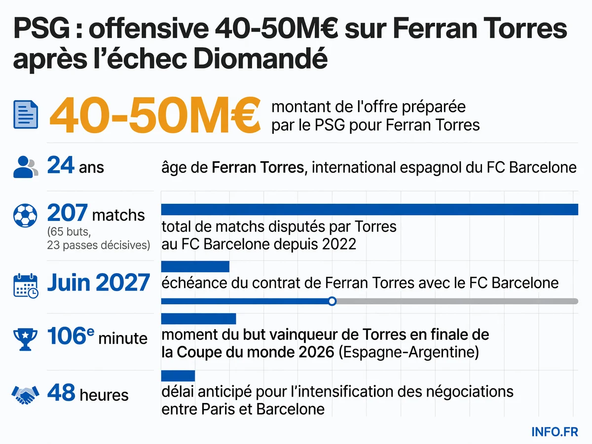 Les chiffres clés du dossier Ferran Torres: montant de l'offre du PSG, statistiques au Barça, échéance contractuelle et chronologie des négociations