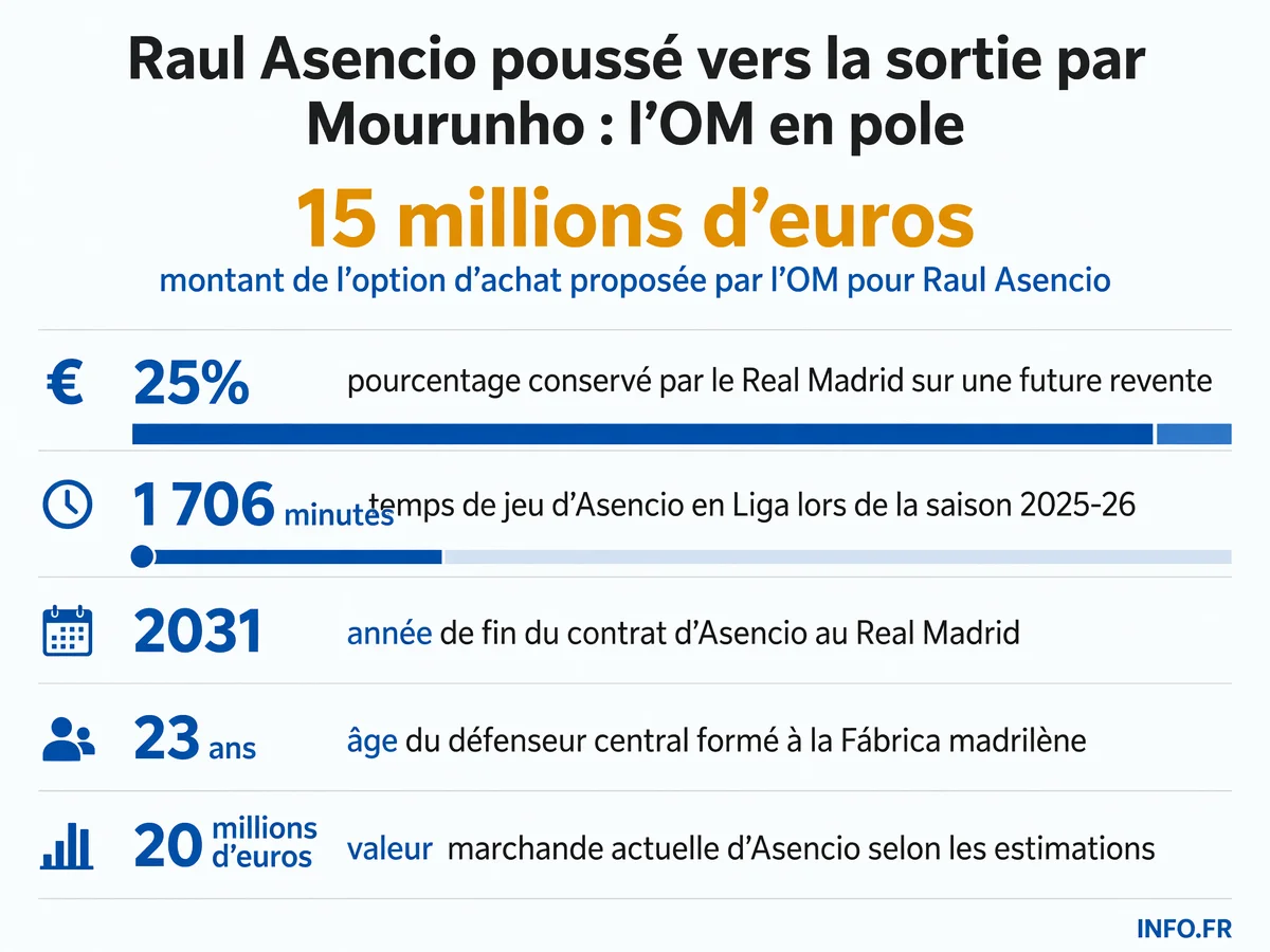 Les chiffres clés du dossier Raul Asencio: montant de l'option d'achat OM, pourcentage Real Madrid à la revente, minutes disputées en Liga 2025-26 et valeur marchande actuelle du défenseur espagnol