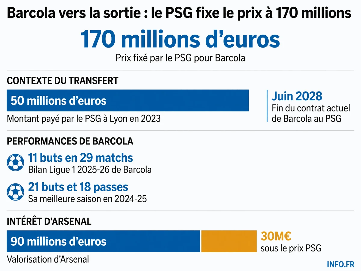 Chiffres-clés du dossier Bradley Barcola: prix demandé par le PSG, valorisation des clubs intéressés et statistiques comparées sur deux saisons