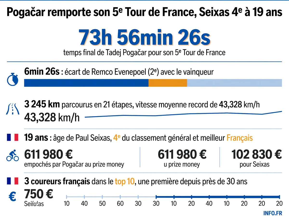 Classement final du Tour de France 2026 avec Pogačar vainqueur pour la 5e fois, suivi d'Evenepoel et del Toro, trois Français dans le top 10 dont Seixas 4e à 19 ans