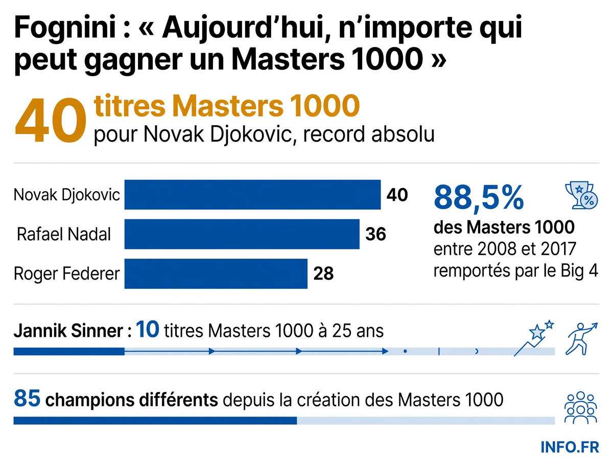 Infographie montrant la domination des Big 3 sur les Masters 1000: Djokovic 40 titres, Nadal 36, Federer 28, avec 88,5% des titres capturés par le Big 4 entre 2008 et 2017