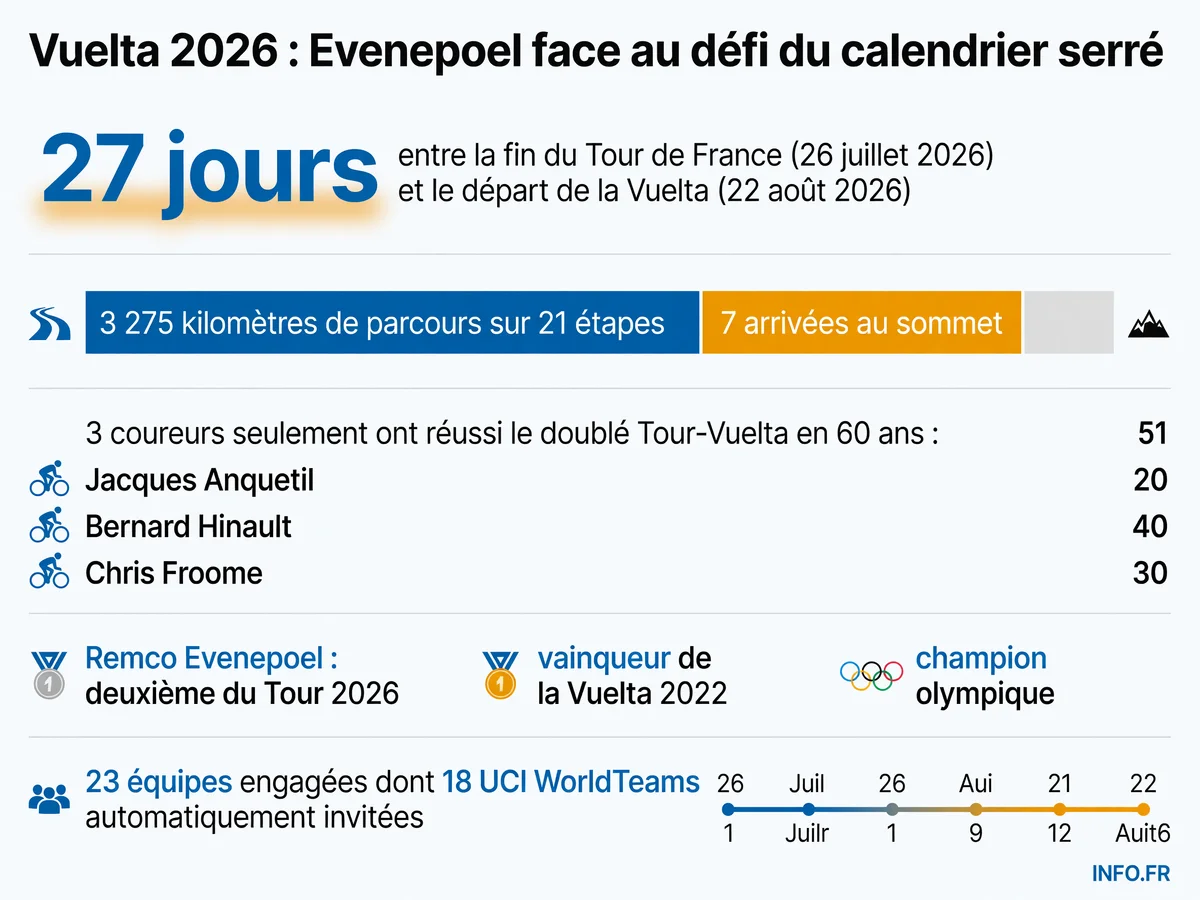 Calendrier et statistiques clés de la Vuelta a España 2026: 27 jours après le Tour, un défi historique pour le doublé