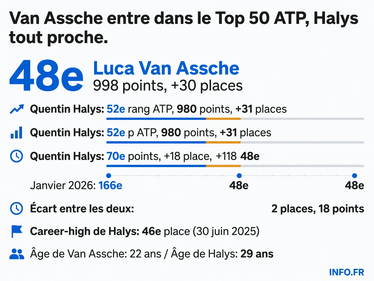 Classement ATP du 27 juillet 2026 montrant la progression de Luca Van Assche et Quentin Halys après leurs titres respectifs à Estoril et Kitzbühel