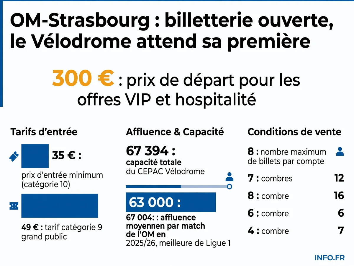 Tarifs et chiffres clés de la billetterie OM-Strasbourg du 21 août 2026 au Vélodrome