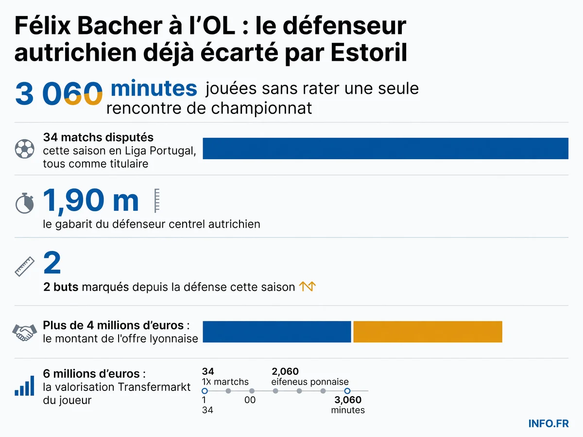 Statistiques de Félix Bacher cette saison avec Estoril et montant du transfert vers l'Olympique Lyonnais