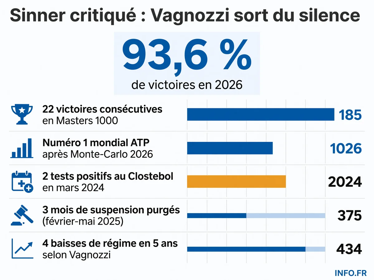 Infographie présentant les statistiques de performance de Jannik Sinner en 2026 et le détail de l'affaire du Clostebol