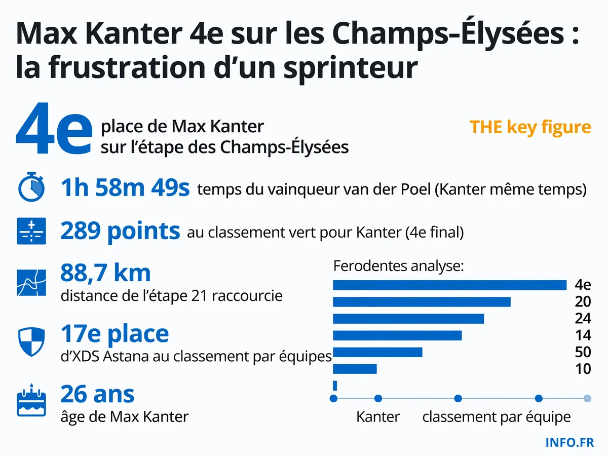 Résultats de Max Kanter sur la dernière étape du Tour de France 2026 aux Champs-Élysées et bilan de son premier Tour