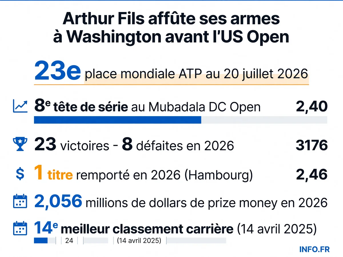 Statistiques clés d'Arthur Fils en 2026: classement ATP, bilan, titre et prize money avant le DC Open