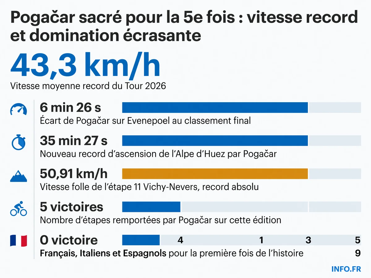 Infographie présentant les statistiques record du Tour de France 2026 remporté par Tadej Pogačar: vitesse moyenne, écarts au classement général, records d'ascension et bilan des nations cyclistes historiques
