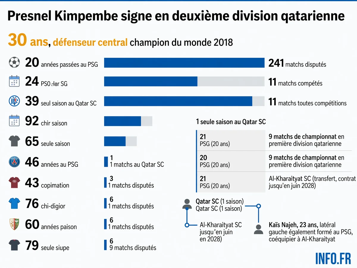 Parcours de Presnel Kimpembe du PSG à Al-Kharaityat SC en deuxième division qatarienne après une saison au Qatar SC