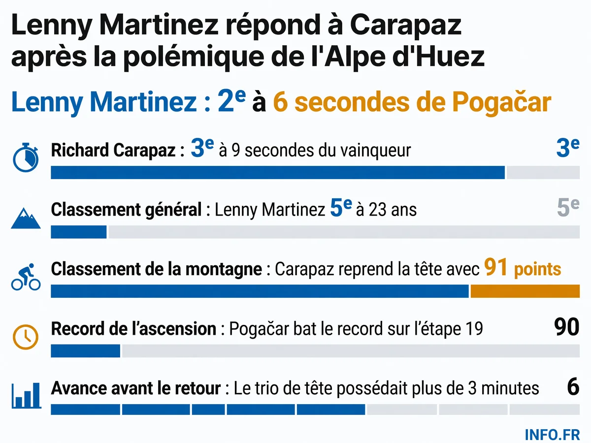 Classement de l'étape 19 du Tour de France 2026 à l'Alpe d'Huez et réactions de Lenny Martinez et Richard Carapaz après la course