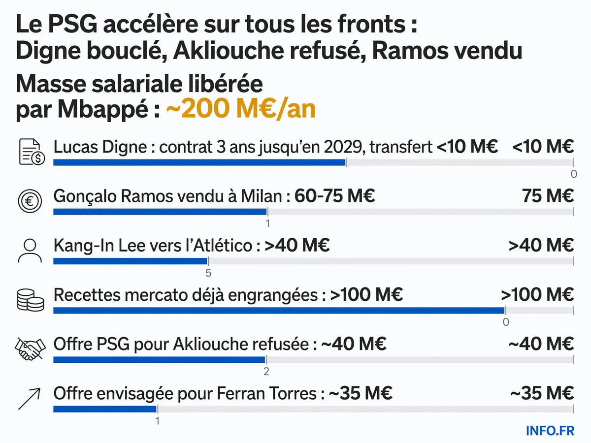 Chiffres clés du mercato estival 2026 du PSG: recettes, dépenses et masse salariale libérée après le départ de Mbappé