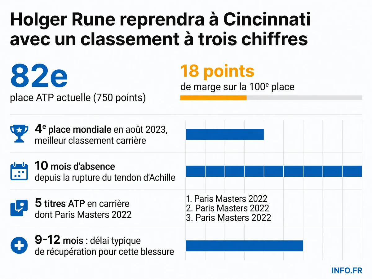 Évolution du classement ATP de Holger Rune: du 4e rang mondial en août 2023 à la 82e place en juillet 2026 après dix mois d'absence pour rupture du tendon d'Achille.