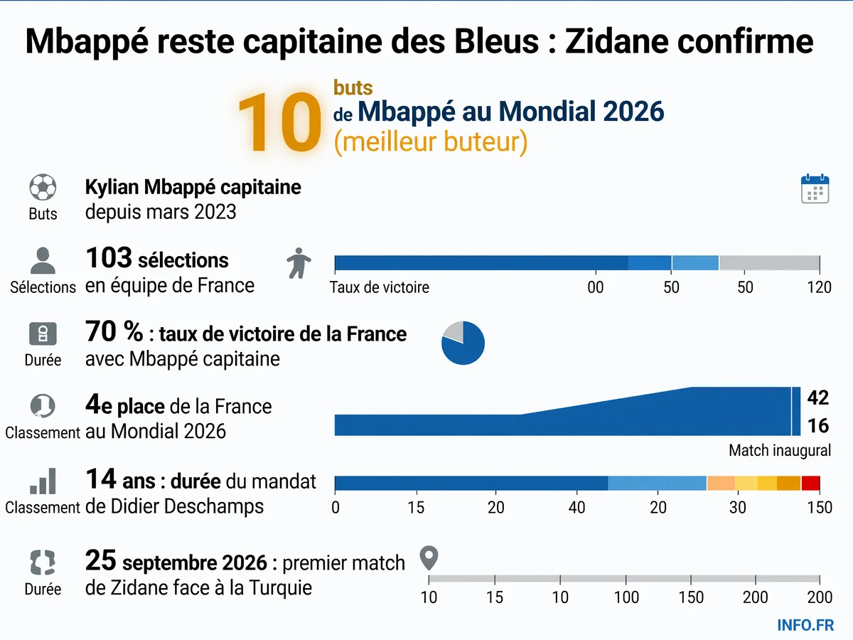 Chronologie du capitanat de Kylian Mbappé en équipe de France sous Deschamps puis Zidane, avec statistiques et dates clés du Mondial 2026.