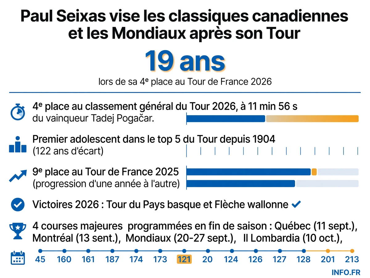 Parcours et statistiques clés de Paul Seixas lors de sa saison 2026, marquée par une 4e place historique au Tour de France à 19 ans.