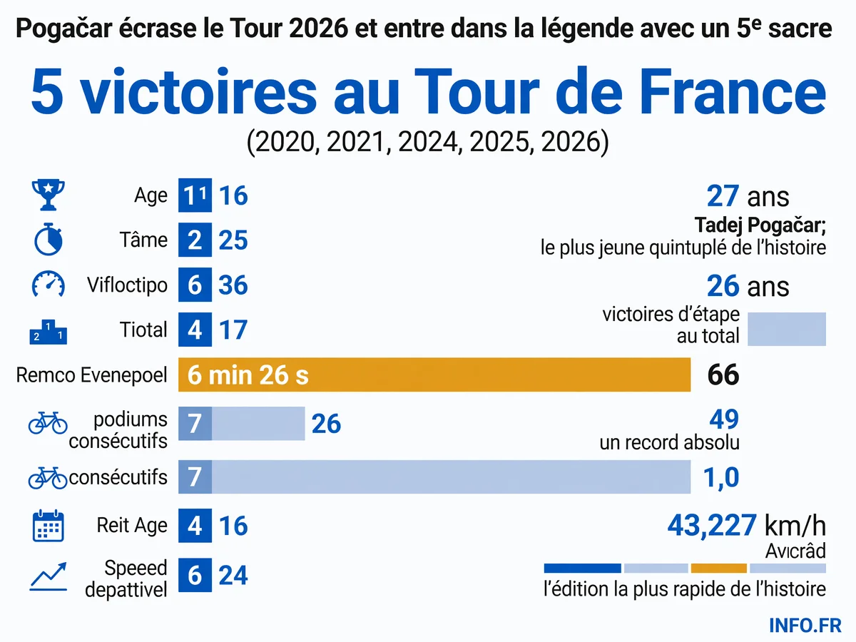 Les chiffres-clés du 5e sacre historique de Tadej Pogačar au Tour de France 2026: âge, marge de victoire, vitesse moyenne et palmarès.