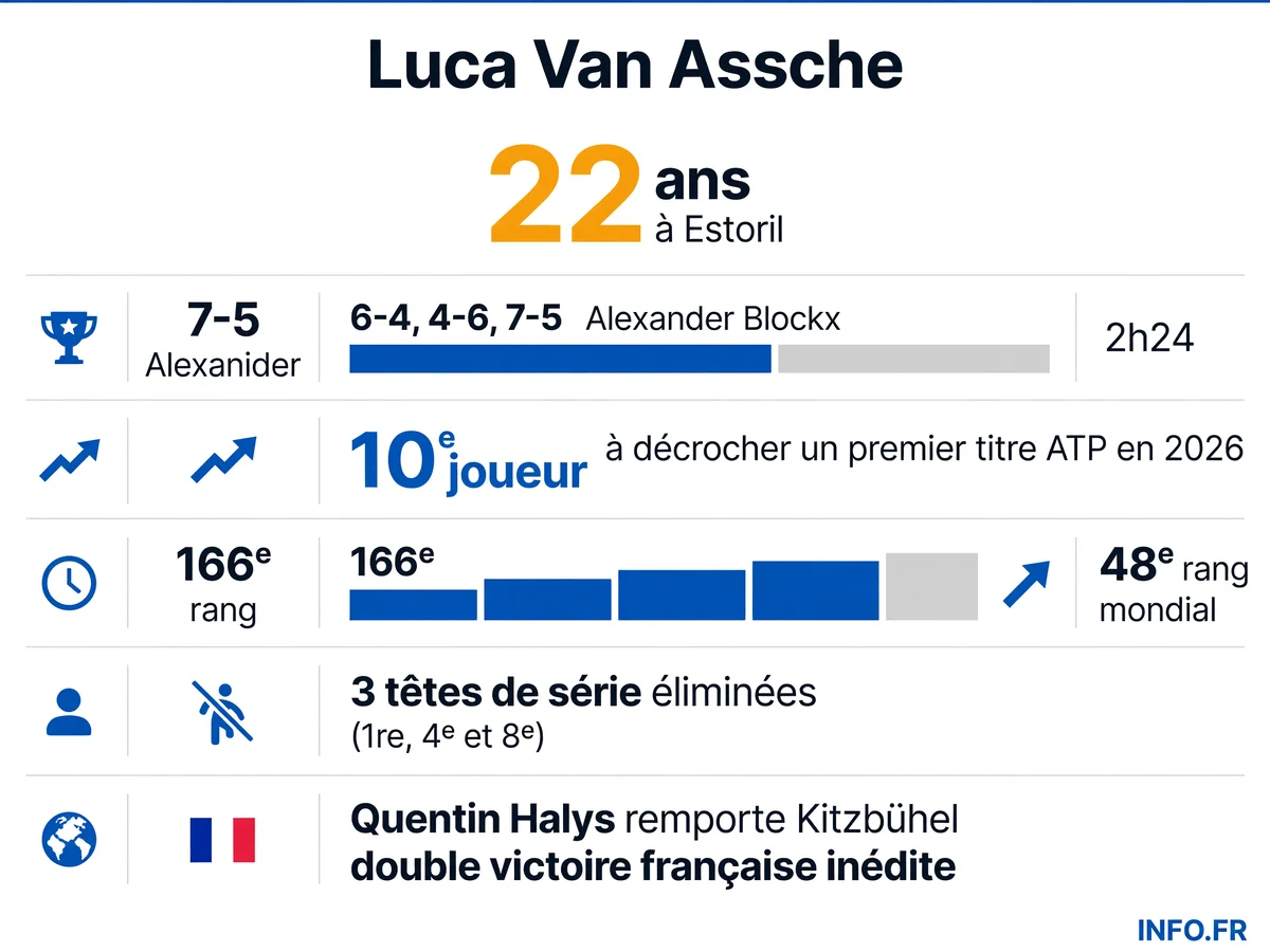 Parcours et statistiques de la victoire de Luca Van Assche au Millennium Estoril Open 2026, son premier titre ATP.