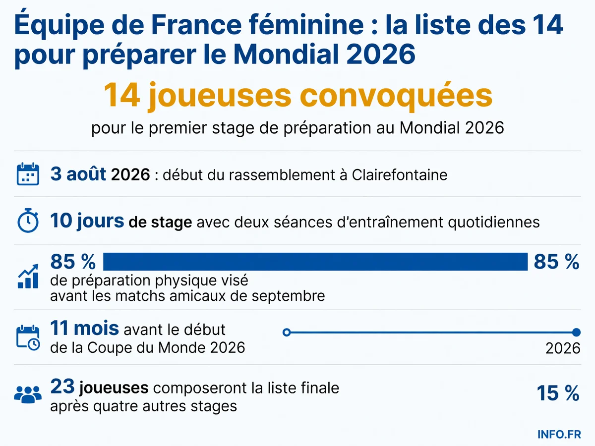 Les chiffres clés du premier stage de préparation de l'équipe de France féminine pour le Mondial 2027, dévoilé le 27 juillet.
