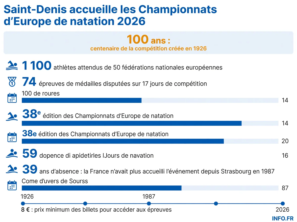 Infographie présentant les chiffres clés des Championnats d'Europe de natation 2026 à Saint-Denis: nombre d'athlètes, épreuves, édition historique et tarifs.
