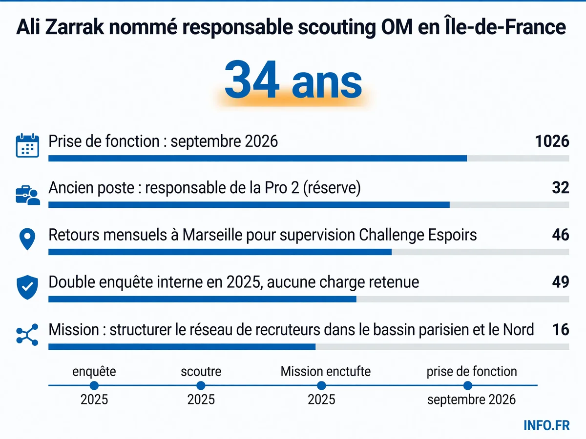 Ali Zarrak nommé responsable du scouting OM en région parisienne et dans le Nord à partir de septembre 2026, après avoir quitté son poste de responsable de la Pro 2.