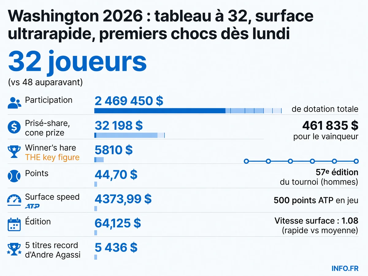 Infographie présentant les données clés du tournoi ATP 500 de Washington 2026: nouveau format à 32 joueurs, dotation record de 2,47 millions de dollars, et surface ultrarapide.