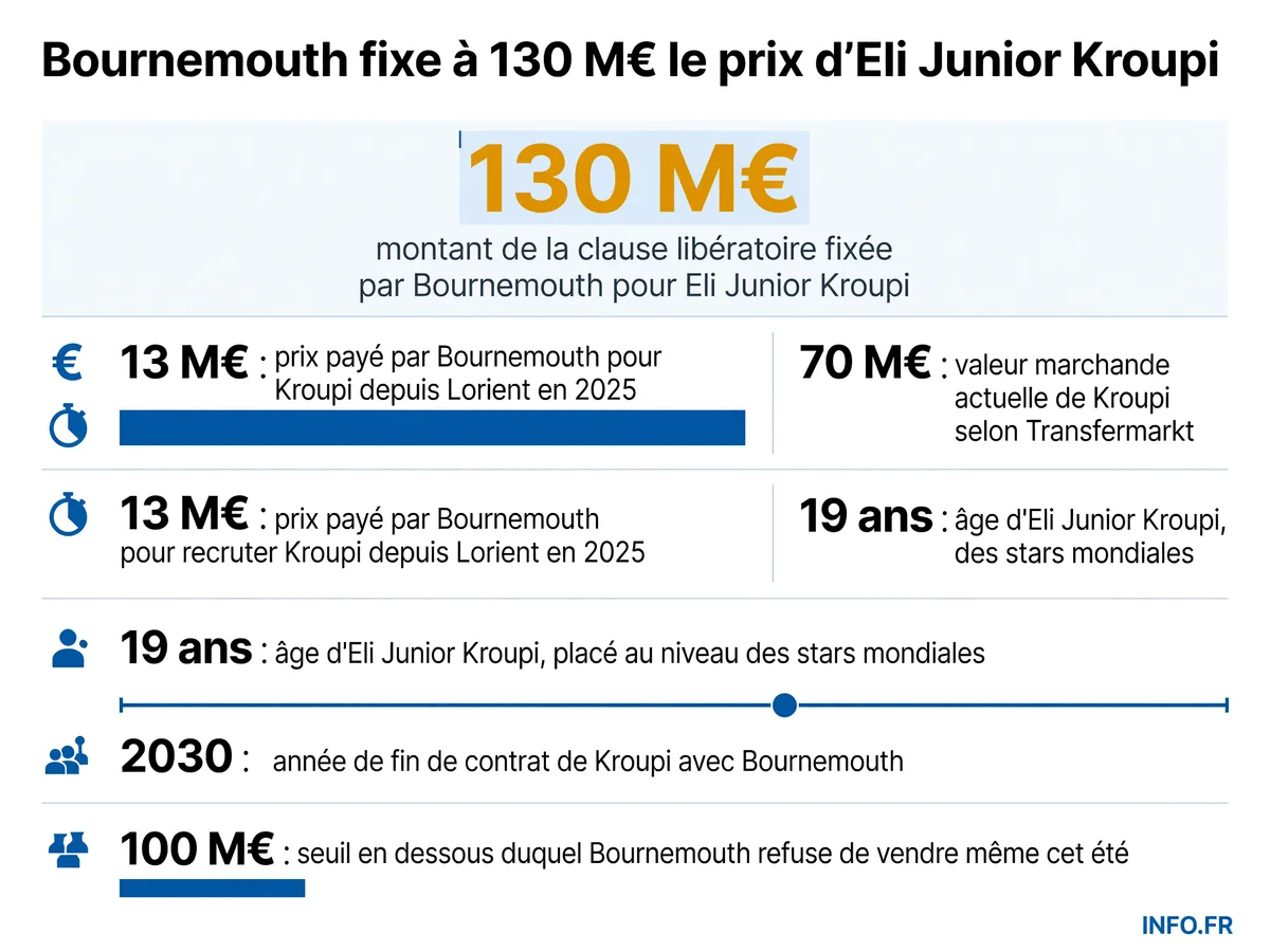Évolution de la valorisation d'Eli Junior Kroupi de son transfert à Lorient jusqu'à la clause libératoire fixée par Bournemouth en 2026