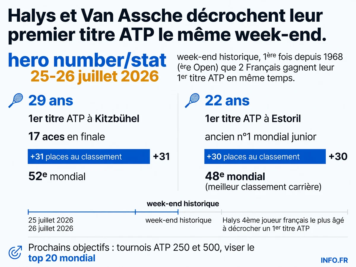 Doublé historique du tennis français: Halys et Van Assche décrochent leur premier titre ATP le même week-end pour la première fois depuis 1968