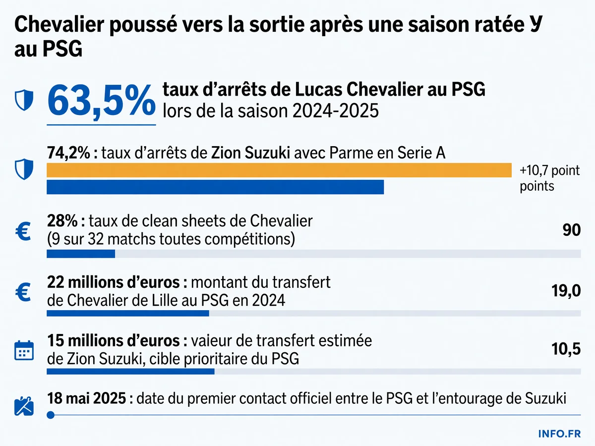 Comparaison des performances statistiques entre Lucas Chevalier au PSG et Zion Suzuki à Parme lors de la saison 2024-2025
