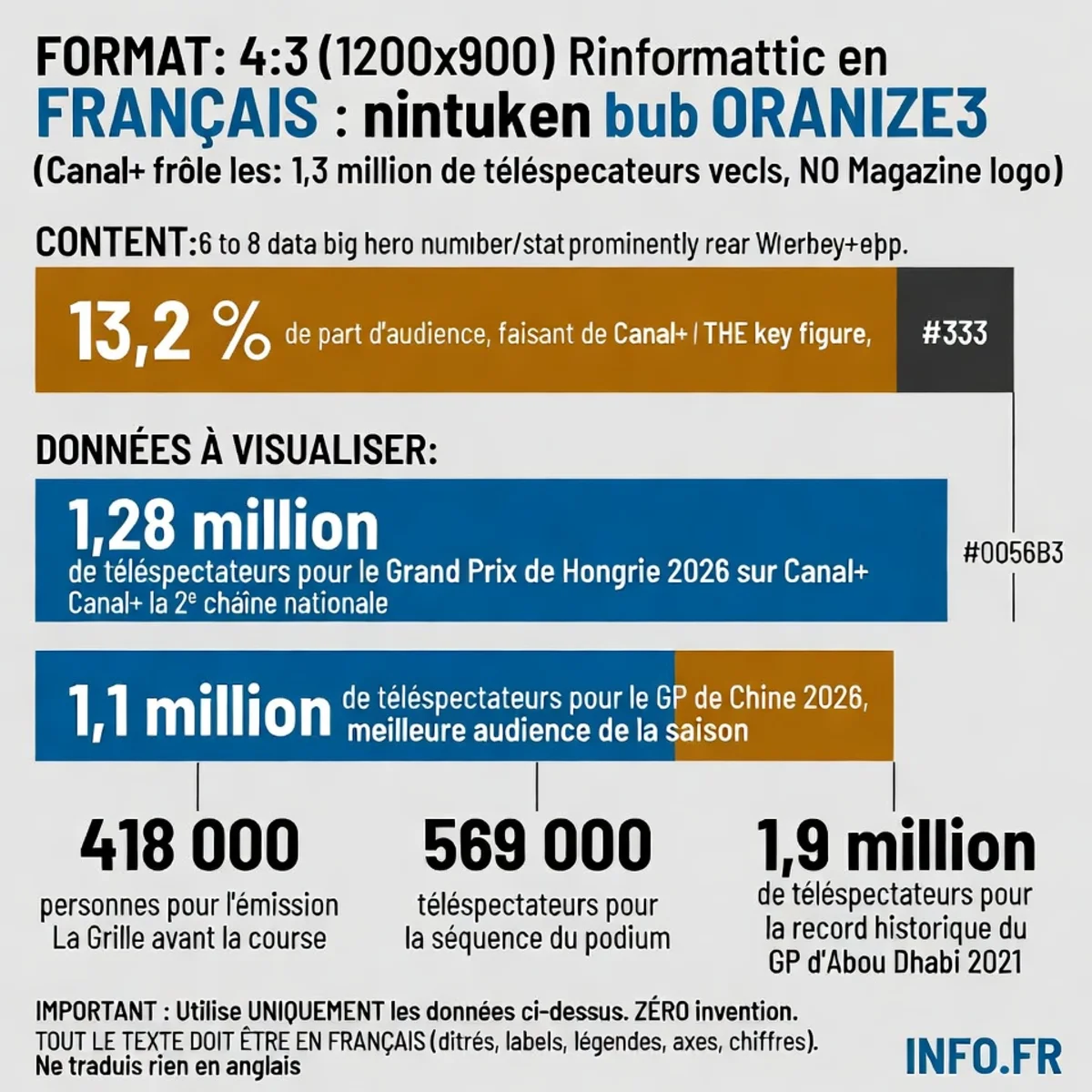 Audiences comparées des Grands Prix de Formule 1 diffusés sur Canal+ en 2026, avec focus sur le GP de Hongrie (1,28 million) et records historiques de la chaîne cryptée